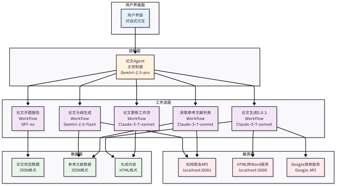 告别996写论文！我的dify工作流系统让学术写作效率提升90%+