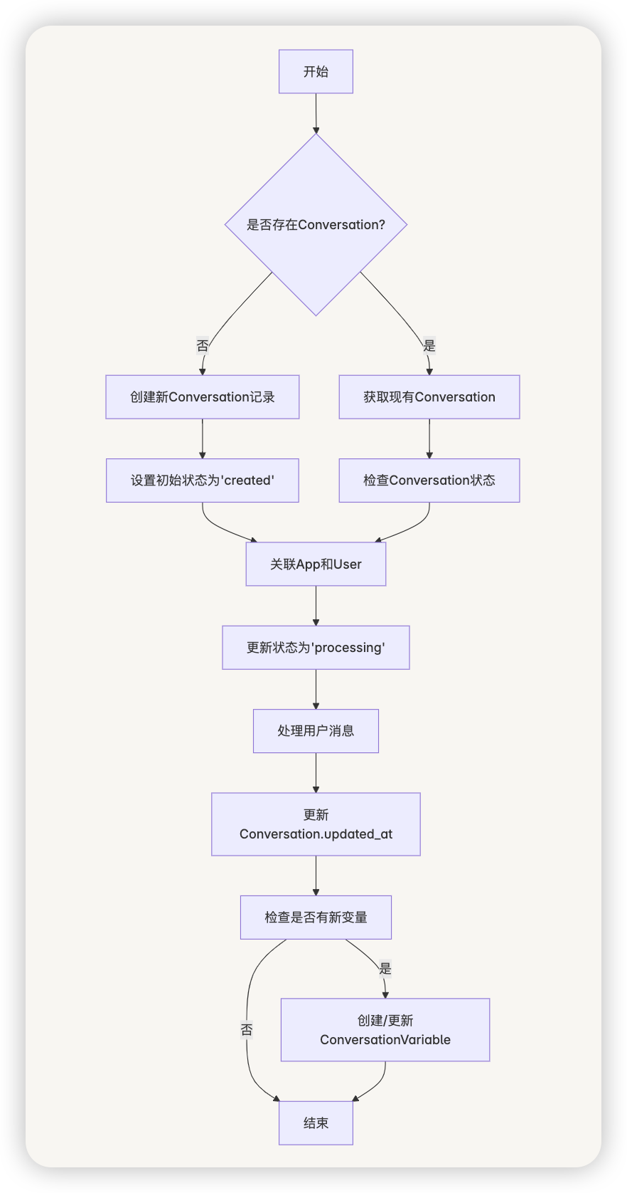 从零开始学 Dify - 万字详解 Dify 聊天助手应用的实现机制