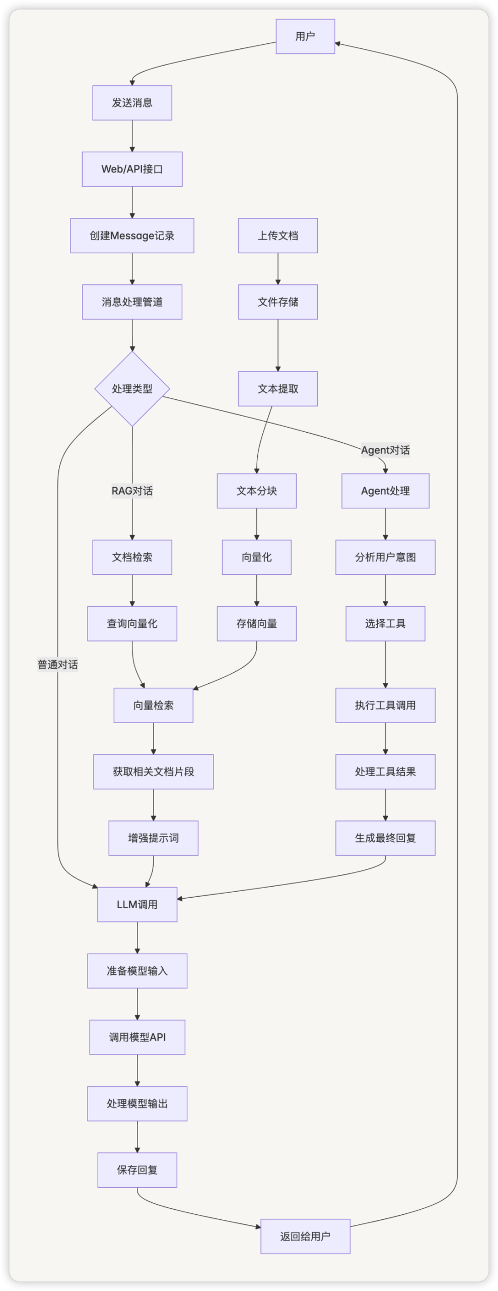 从零开始学 Dify - 万字详解 Dify 聊天助手应用的实现机制
