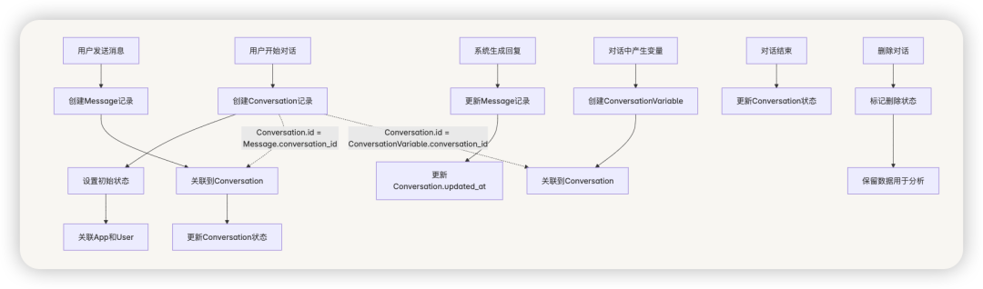 从零开始学 Dify - 万字详解 Dify 聊天助手应用的实现机制