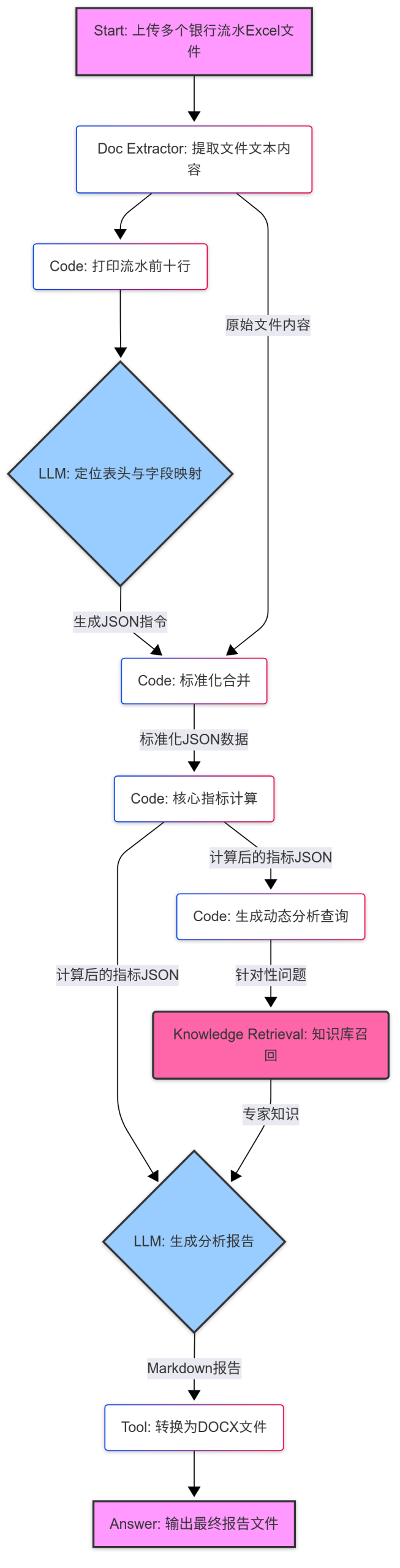 基于Dify动态解析异构银行流水：架构拆解→风控报告生成