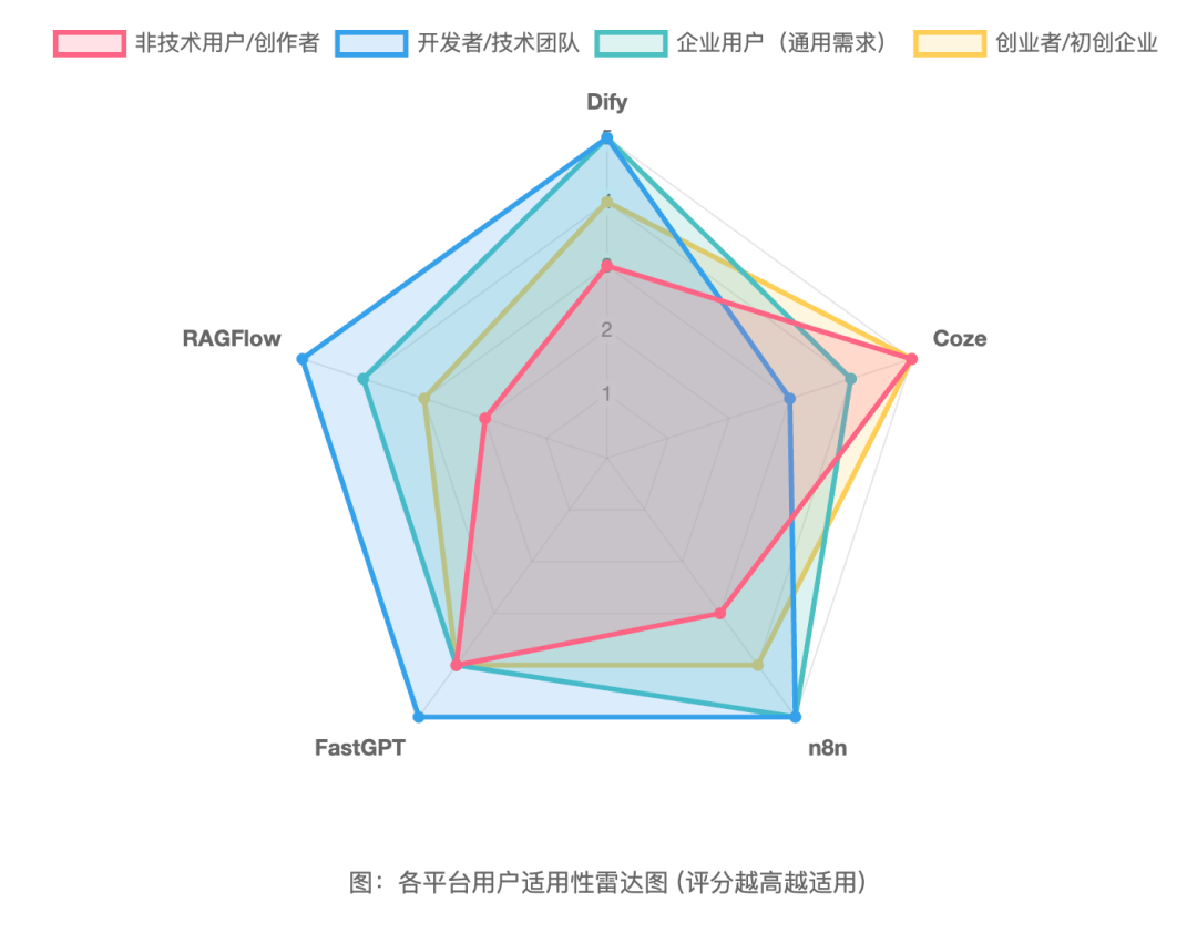 Dify、n8n、Coze、Fastgpt、Ragflow到底该怎么选?超详细指南~