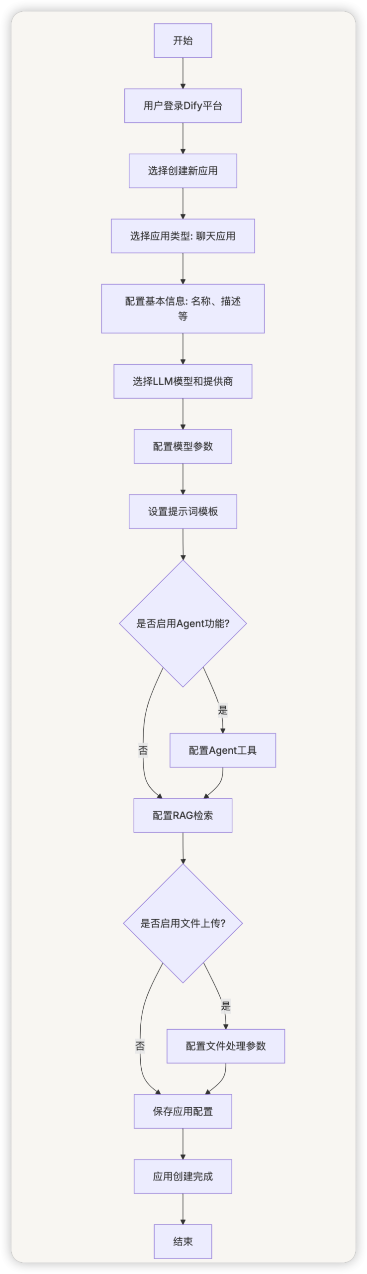 从零开始学 Dify - 万字详解 Dify 聊天助手应用的实现机制