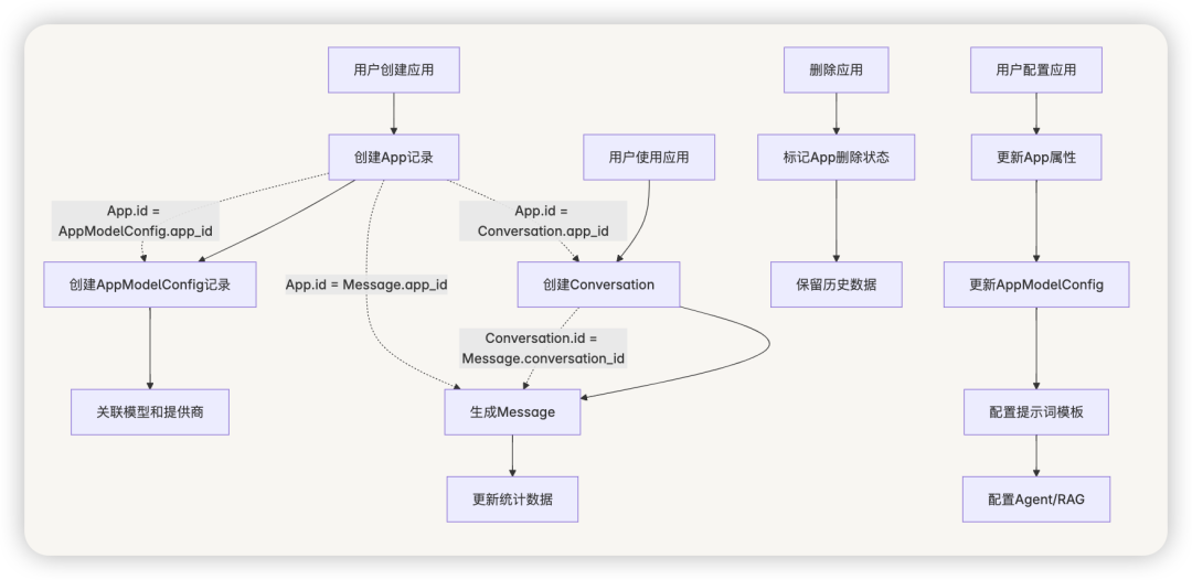 从零开始学 Dify - 万字详解 Dify 聊天助手应用的实现机制