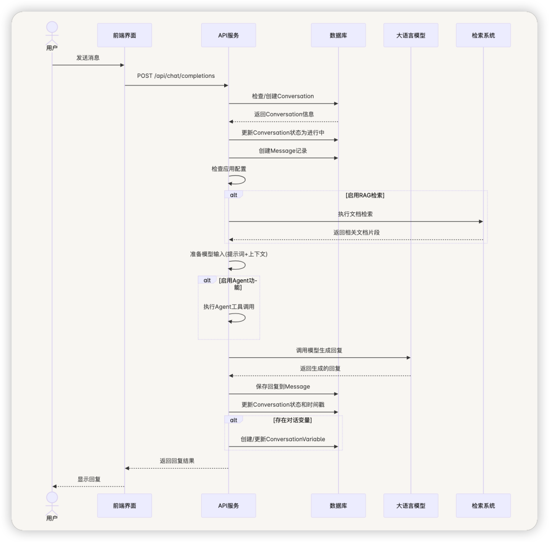 从零开始学 Dify - 万字详解 Dify 聊天助手应用的实现机制