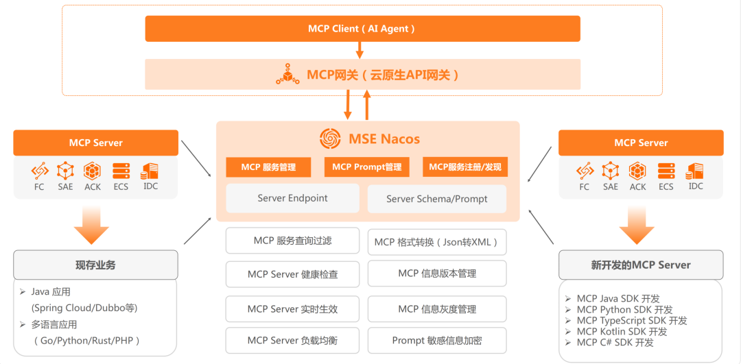 万字长文深度剖析基于 MCP 实现 AI 应用架构设计新范式的落地实践