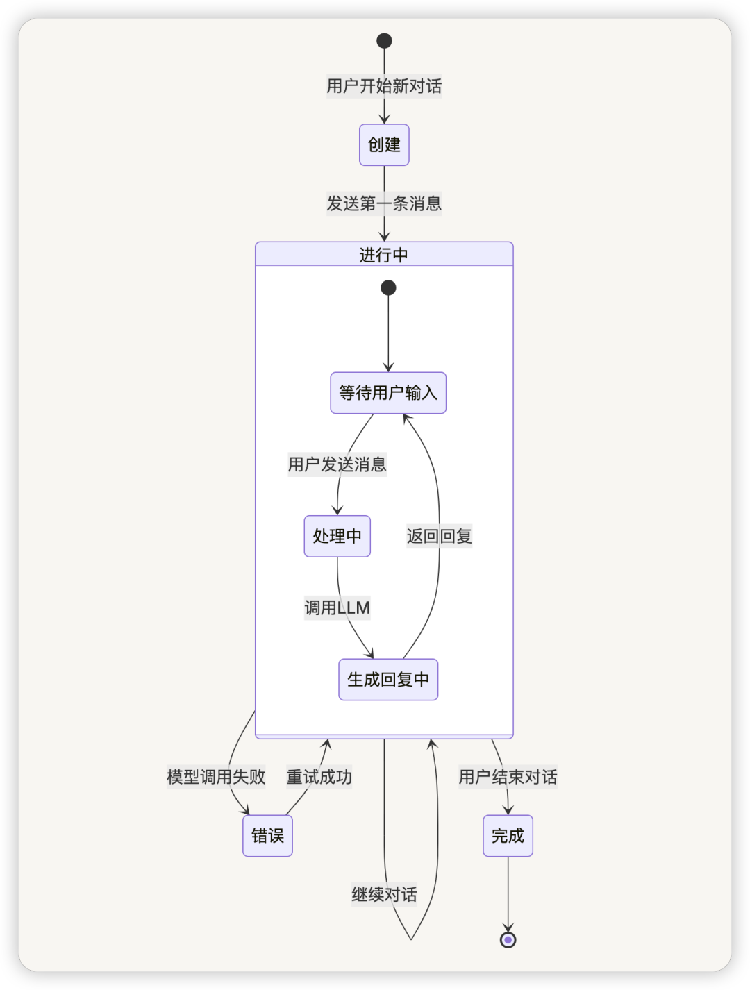 从零开始学 Dify - 万字详解 Dify 聊天助手应用的实现机制