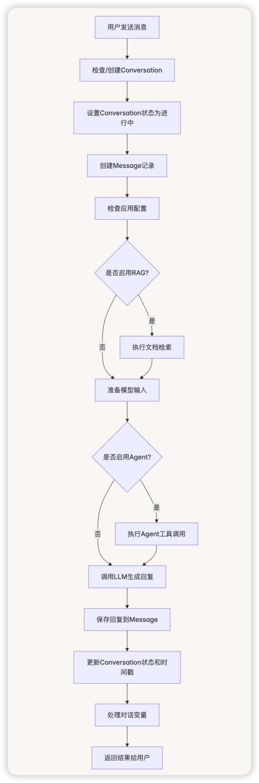 从零开始学 Dify - 万字详解 Dify 聊天助手应用的实现机制