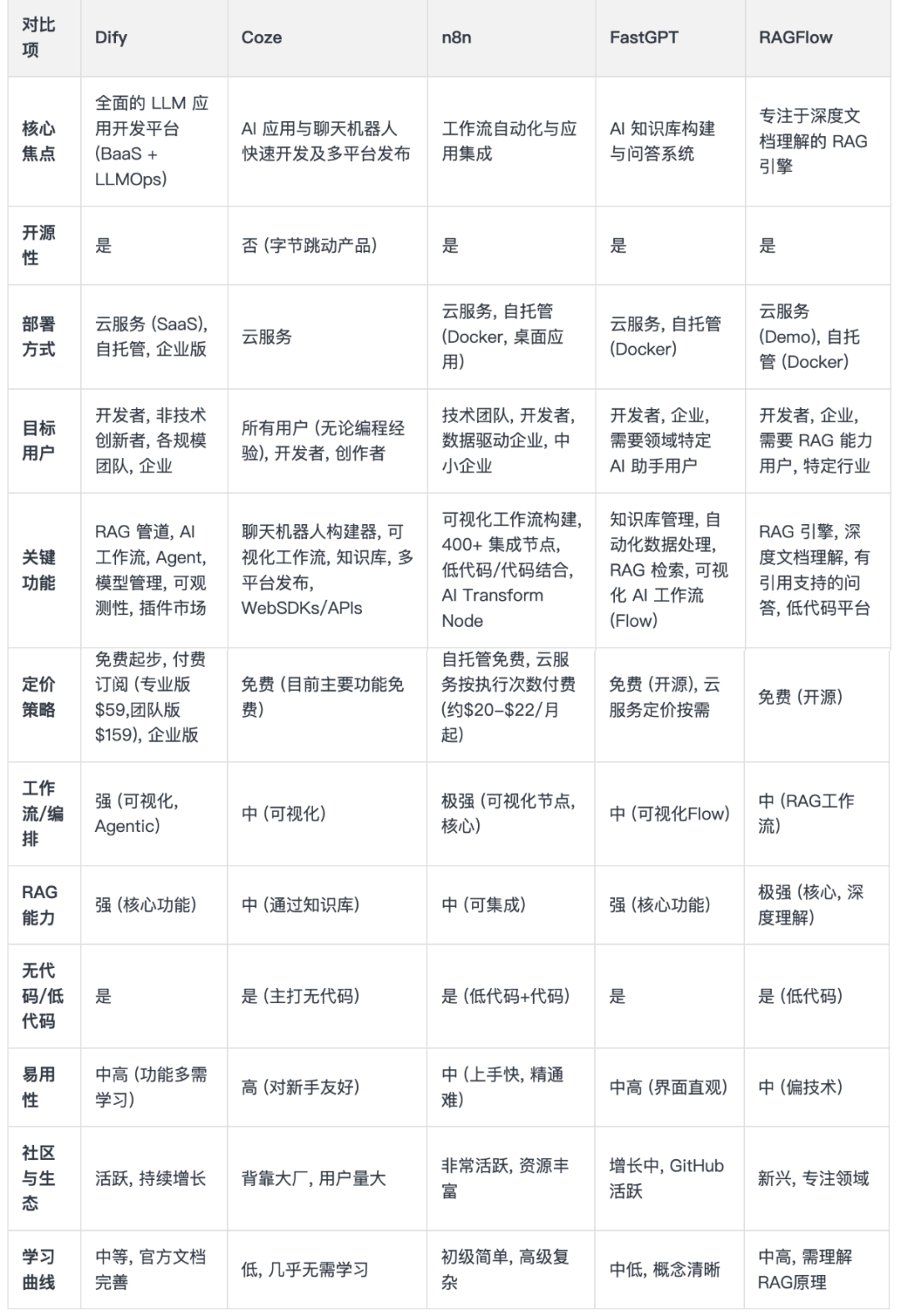 Dify、n8n、Coze、Fastgpt、Ragflow到底该怎么选?超详细指南~