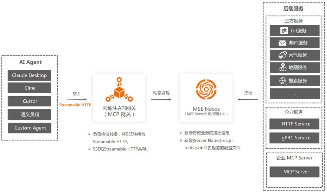 万字长文深度剖析基于 MCP 实现 AI 应用架构设计新范式的落地实践