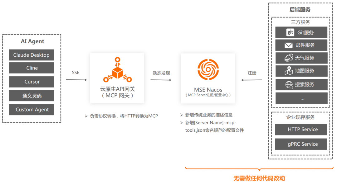 万字长文深度剖析基于 MCP 实现 AI 应用架构设计新范式的落地实践