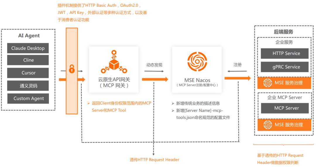 万字长文深度剖析基于 MCP 实现 AI 应用架构设计新范式的落地实践