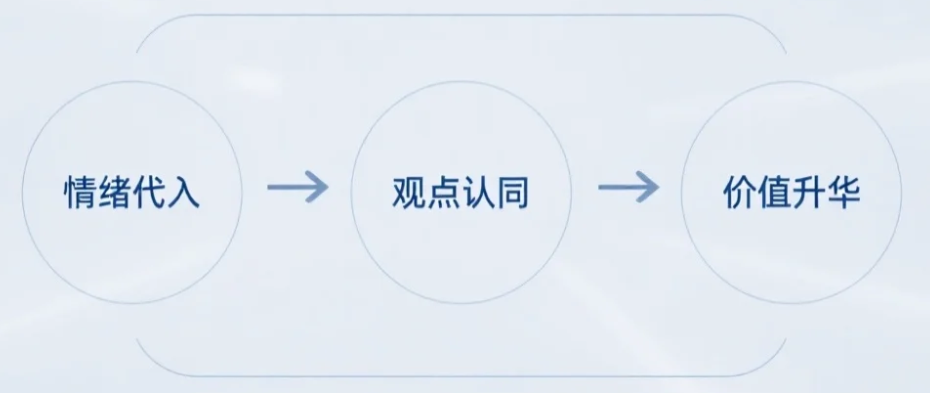 95%的AI短剧死在第一步!学会这个“价值共鸣”逻辑,播放量翻10倍(内附提示词模板)