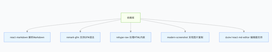 发现一款宝藏AI工具:用 Markdown 一键生成朋友圈海报,开源免费还能自定义!