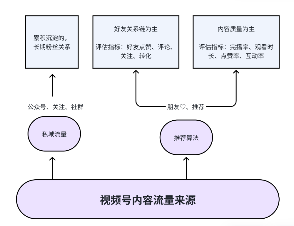小红书、抖音、视频号流量算法机制解析，建议收藏（2025版）