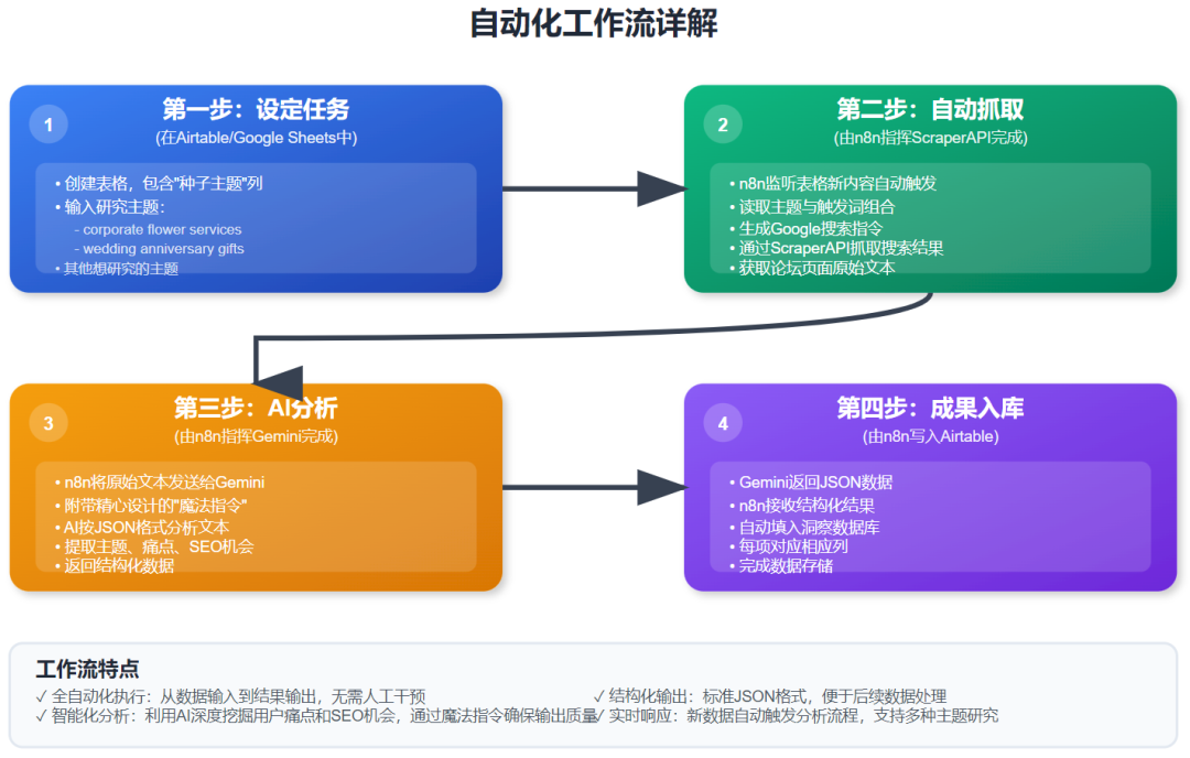 自动化工作流详解