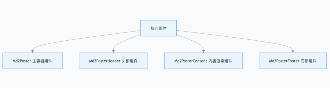 发现一款宝藏AI工具:用 Markdown 一键生成朋友圈海报,开源免费还能自定义!