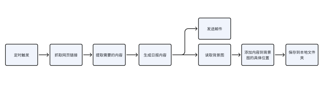 从0到1玩转 n8n:手把手教你用n8n搭建一个每天自动生成AI日报 海报图的工作流