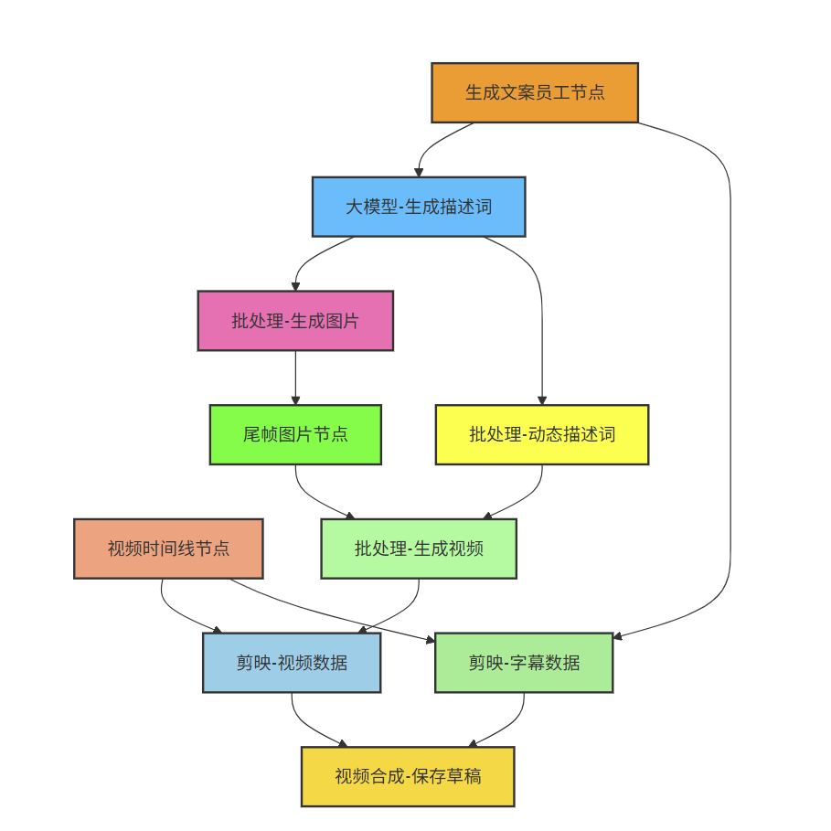 AI智能体:AI自动生成人物史诗短片,百万播放的躺赚密码