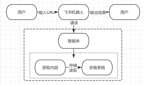 Coze+飞书多维表,治好了我公众号管理的焦虑