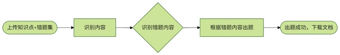 AI智能体扣子（Coze）工作流搭建，试卷出题系统，涵盖所有学科、所有年级，保姆级教程