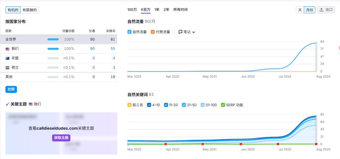 利用Claude Code，24小时把网站SEO干到谷歌首页，并赚3000美金，合理吗？