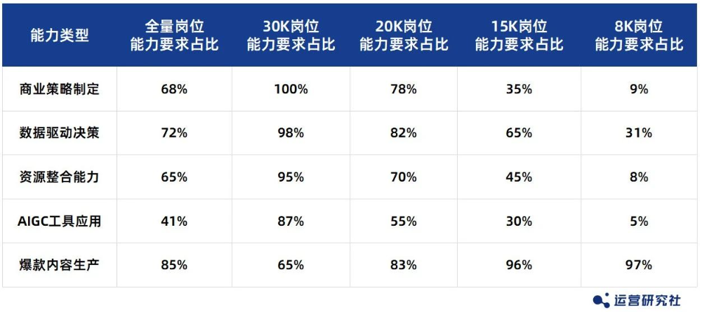 月薪20k+的小红书运营,正偷偷用AI搭“爆文选题库”