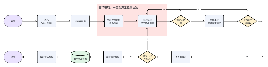 产品流程图