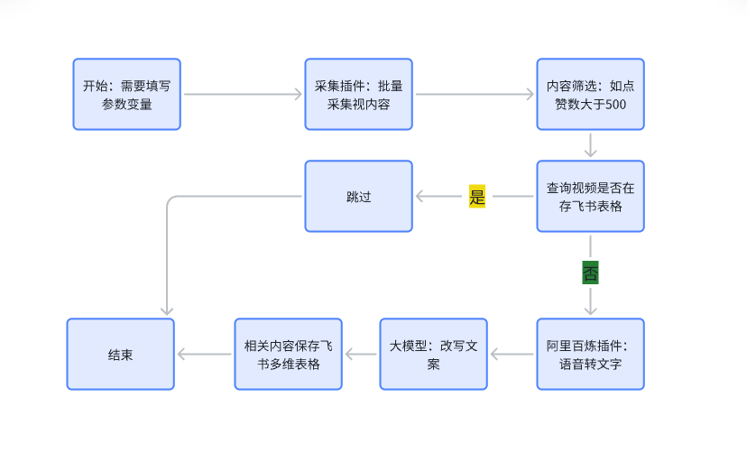 coze扣子智能体（工作流）采集抖音视频-转化成文字-改写文案-并写入飞书多维表格保存