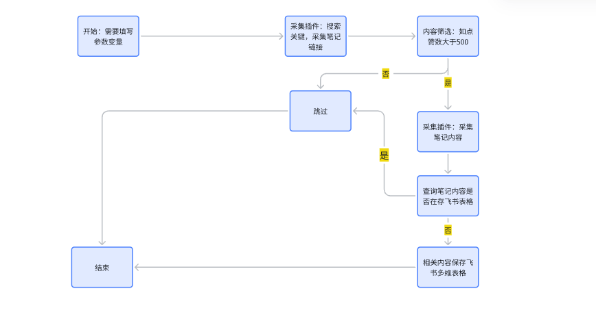 扣子(Coze)工作流:输入关键词,Coze 自动抓小红书热门笔记,减少大量运营工作量!