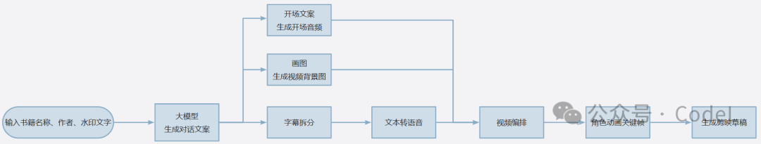 重磅发布 | 挑战用Coze做“如果书籍会说话”读书视频,20天涨粉10万,书单赛道新型玩法,附核心工作流搭建思路拆解